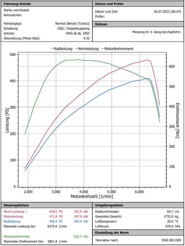 Hintergrund Leistungskurve